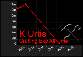 Total Graph of K Urtis