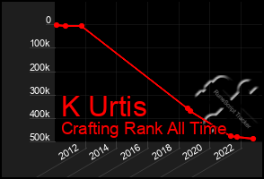 Total Graph of K Urtis