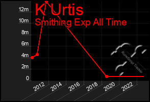 Total Graph of K Urtis