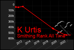 Total Graph of K Urtis