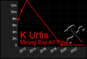 Total Graph of K Urtis