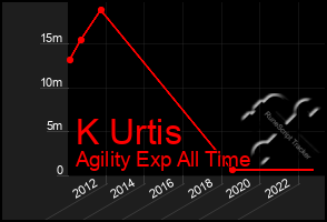 Total Graph of K Urtis