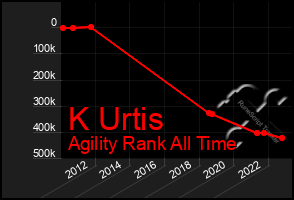 Total Graph of K Urtis