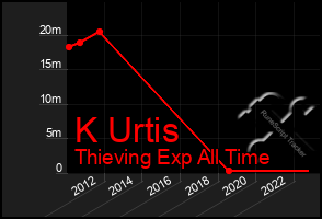 Total Graph of K Urtis