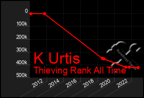 Total Graph of K Urtis