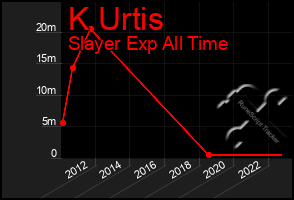 Total Graph of K Urtis