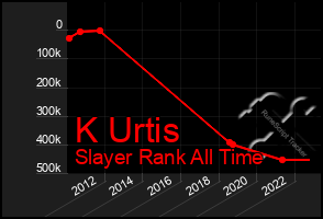 Total Graph of K Urtis