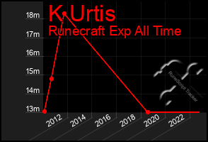 Total Graph of K Urtis