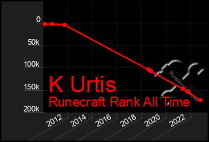 Total Graph of K Urtis