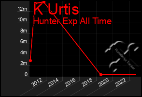 Total Graph of K Urtis