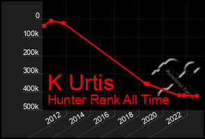 Total Graph of K Urtis