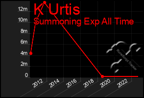 Total Graph of K Urtis