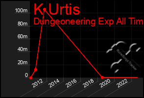 Total Graph of K Urtis