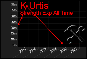 Total Graph of K Urtis