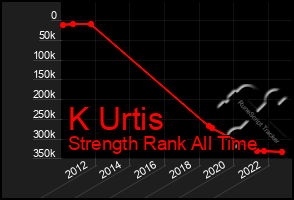 Total Graph of K Urtis