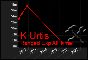 Total Graph of K Urtis