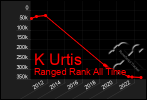 Total Graph of K Urtis