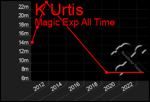 Total Graph of K Urtis