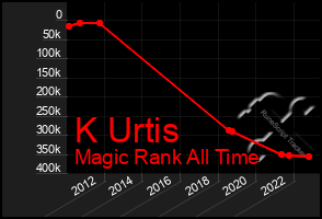 Total Graph of K Urtis