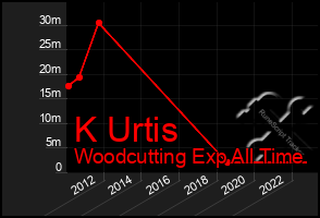 Total Graph of K Urtis