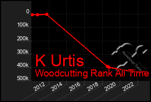 Total Graph of K Urtis