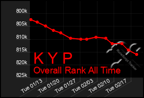 Total Graph of K Y P