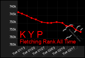 Total Graph of K Y P