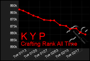 Total Graph of K Y P