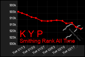 Total Graph of K Y P
