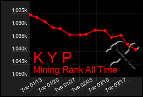 Total Graph of K Y P