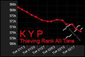 Total Graph of K Y P