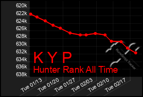 Total Graph of K Y P