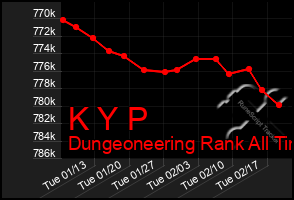 Total Graph of K Y P