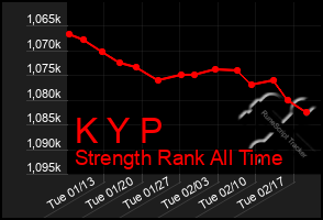 Total Graph of K Y P