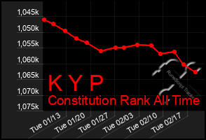 Total Graph of K Y P