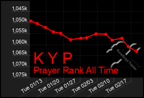 Total Graph of K Y P