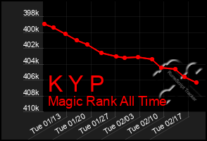 Total Graph of K Y P