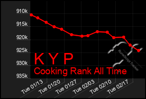 Total Graph of K Y P