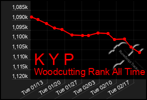 Total Graph of K Y P