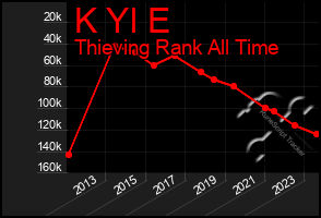 Total Graph of K Yl E