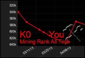 Total Graph of K0       You