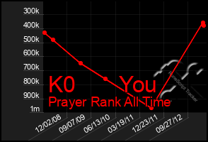 Total Graph of K0       You