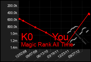 Total Graph of K0       You