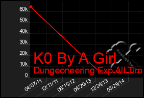 Total Graph of K0 By A Girl