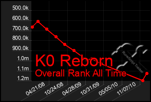 Total Graph of K0 Reborn