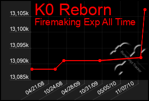 Total Graph of K0 Reborn