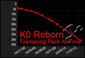 Total Graph of K0 Reborn