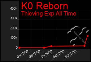 Total Graph of K0 Reborn