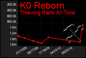 Total Graph of K0 Reborn