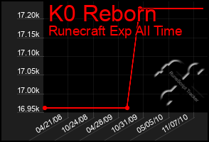 Total Graph of K0 Reborn